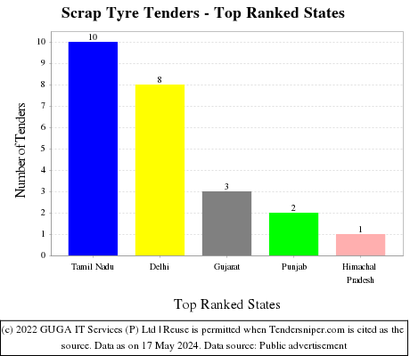Scrap Tyre Live Tenders - Top Ranked States (by Number)
