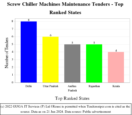 Screw Chiller Machines Maintenance Live Tenders - Top Ranked States (by Number)