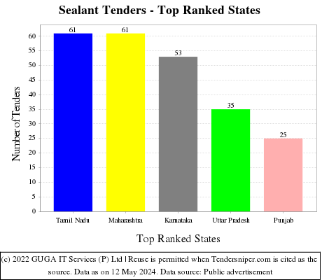 Sealant Live Tenders - Top Ranked States (by Number)