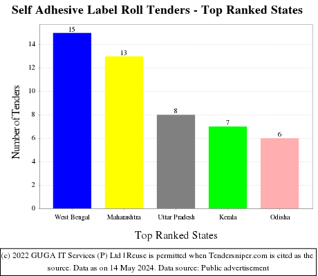 Self Adhesive Label Roll Live Tenders - Top Ranked States (by Number)