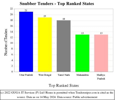 Snubber Live Tenders - Top Ranked States (by Number)