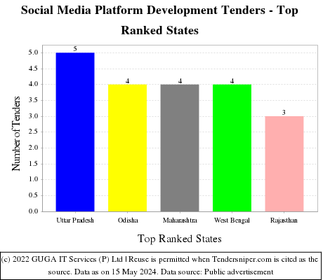 Social Media Platform Development Live Tenders - Top Ranked States (by Number)