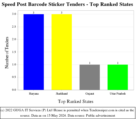 Speed Post Barcode Sticker Live Tenders - Top Ranked States (by Number)