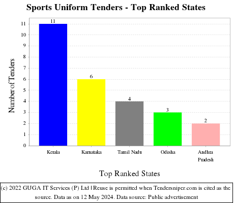 Sports Uniform Live Tenders - Top Ranked States (by Number)