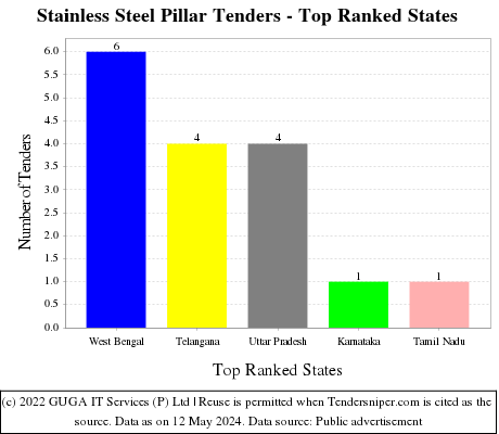 Stainless Steel Pillar Live Tenders - Top Ranked States (by Number)