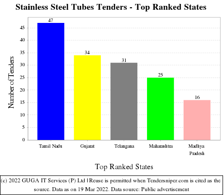 Stainless Steel Tubes Live Tenders - Top Ranked States (by Number)