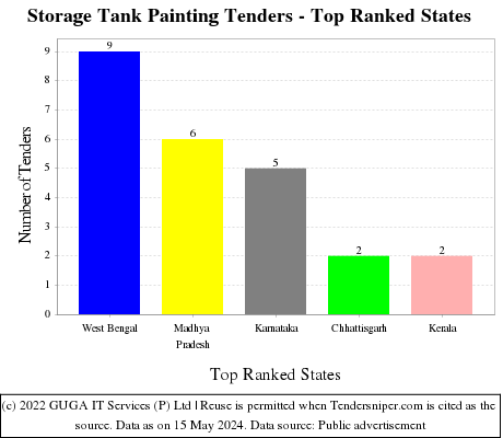 Storage Tank Painting Live Tenders - Top Ranked States (by Number)