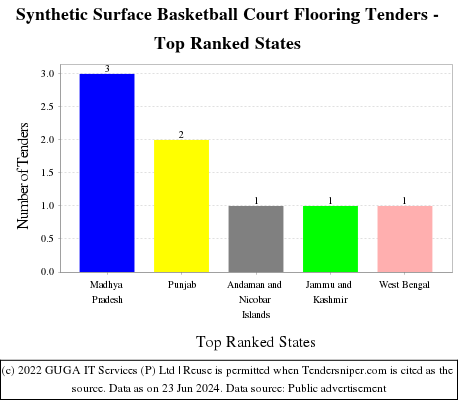 Synthetic Surface Basketball Court Flooring Live Tenders - Top Ranked States (by Number)