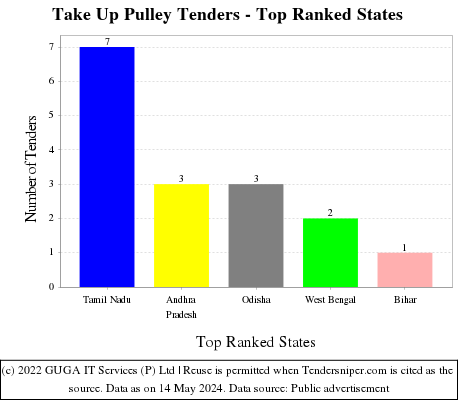 Take Up Pulley Live Tenders - Top Ranked States (by Number)