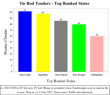 Tie Rod Live Tenders - Top Ranked States (by Number)