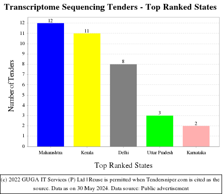 Transcriptome Sequencing Live Tenders - Top Ranked States (by Number)