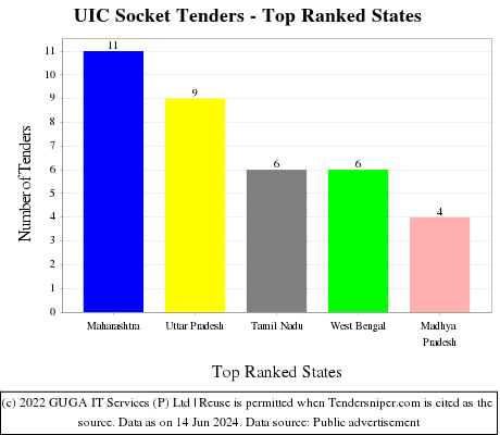 UIC Socket Live Tenders - Top Ranked States (by Number)