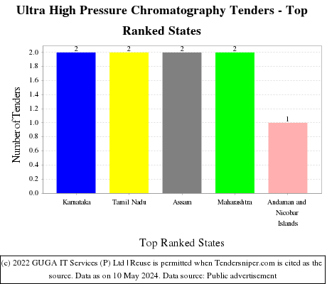 Ultra High Pressure Chromatography Live Tenders - Top Ranked States (by Number)