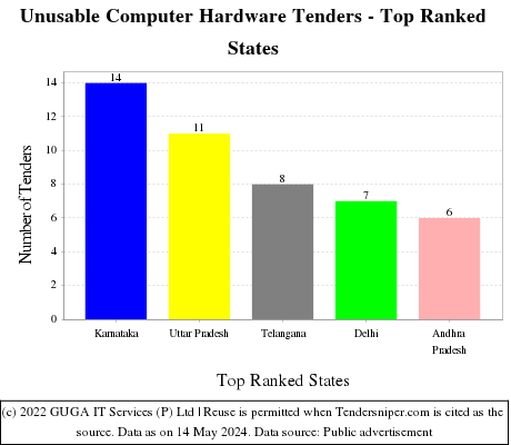 Unusable Computer Hardware Live Tenders - Top Ranked States (by Number)