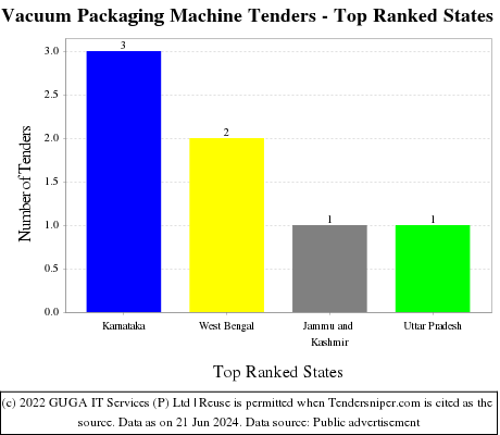 Vacuum Packaging Machine Live Tenders - Top Ranked States (by Number)