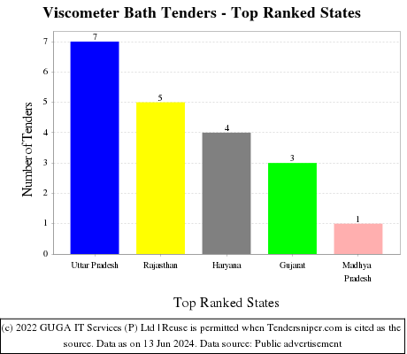 Viscometer Bath Live Tenders - Top Ranked States (by Number)