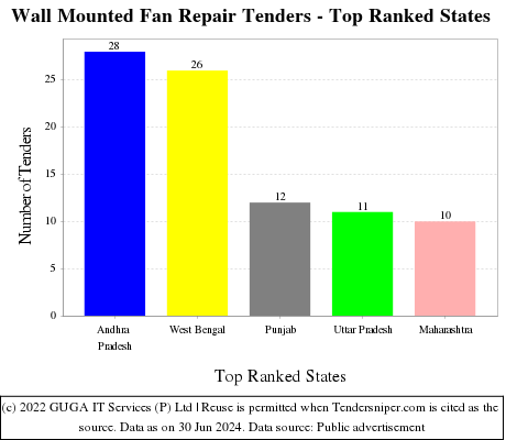 Wall Mounted Fan Repair Live Tenders - Top Ranked States (by Number)