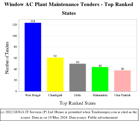 Window AC Plant Maintenance Live Tenders - Top Ranked States (by Number)