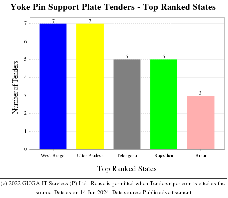 Yoke Pin Support Plate Live Tenders - Top Ranked States (by Number)