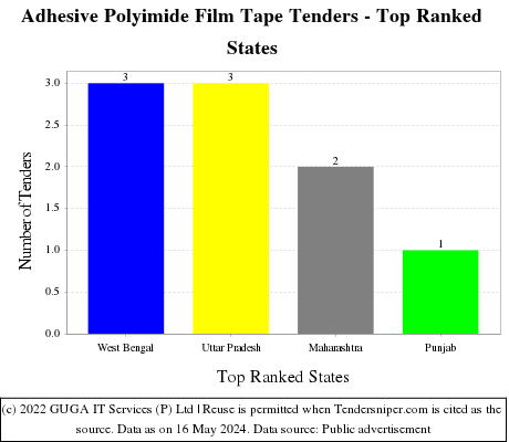 Adhesive Polyimide Film Tape Live Tenders - Top Ranked States (by Number)