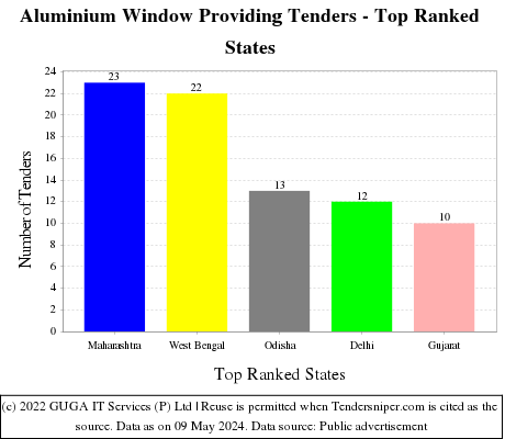 Aluminium Window Providing Live Tenders - Top Ranked States (by Number)