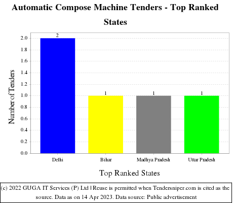 Automatic Compose Machine Live Tenders - Top Ranked States (by Number)