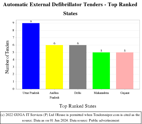 Automatic External Defibrillator Live Tenders - Top Ranked States (by Number)