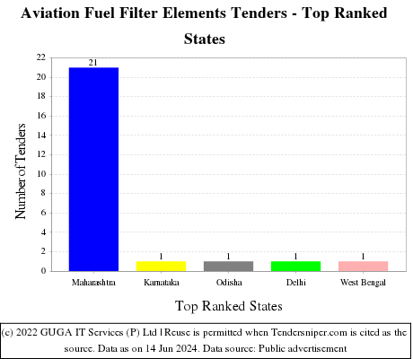 Aviation Fuel Filter Elements Live Tenders - Top Ranked States (by Number)