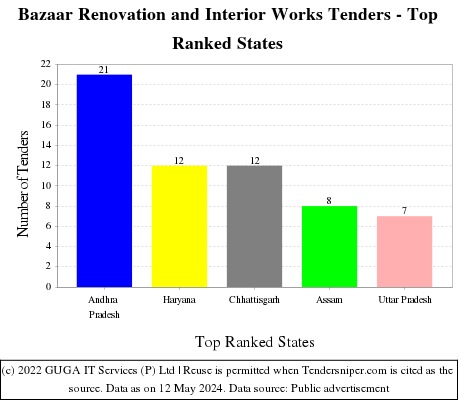 Bazaar Renovation and Interior Works Live Tenders - Top Ranked States (by Number)