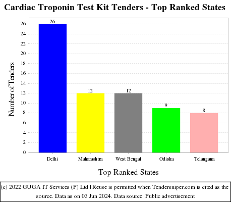 Cardiac Troponin Test Kit Live Tenders - Top Ranked States (by Number)