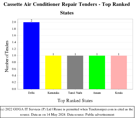 Cassette Air Conditioner Repair Live Tenders - Top Ranked States (by Number)