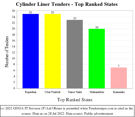 Cylinder Liner Live Tenders - Top Ranked States (by Number)