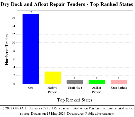 Dry Dock and Afloat Repair Live Tenders - Top Ranked States (by Number)