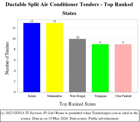 Ductable Split Air Conditioner Live Tenders - Top Ranked States (by Number)