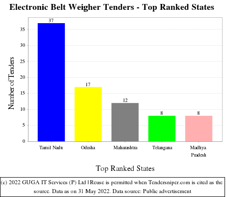 Electronic Belt Weigher Live Tenders - Top Ranked States (by Number)