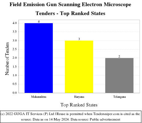 Field Emission Gun Scanning Electron Microscope Live Tenders - Top Ranked States (by Number)