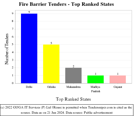 Fire Barrier Live Tenders - Top Ranked States (by Number)