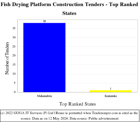 Fish Drying Platform Construction Live Tenders - Top Ranked States (by Number)