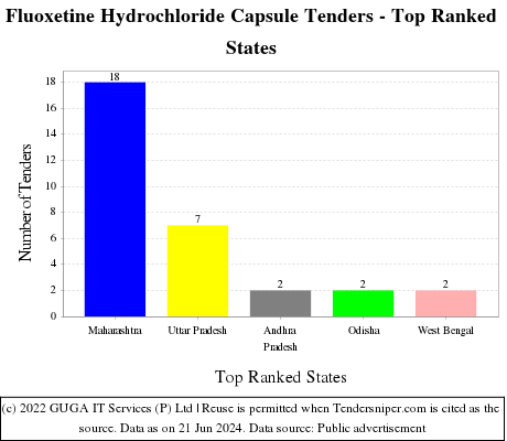 Fluoxetine Hydrochloride Capsule Live Tenders - Top Ranked States (by Number)