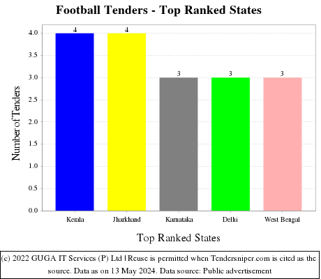 Football Live Tenders - Top Ranked States (by Number)