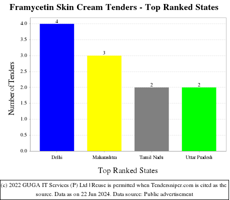 Framycetin Skin Cream Live Tenders - Top Ranked States (by Number)