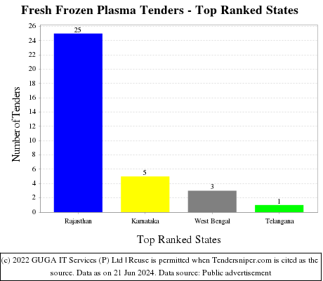 Fresh Frozen Plasma Live Tenders - Top Ranked States (by Number)