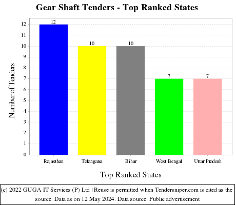 Gear Shaft Live Tenders - Top Ranked States (by Number)