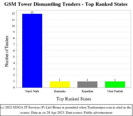 GSM Tower Dismantling Live Tenders - Top Ranked States (by Number)