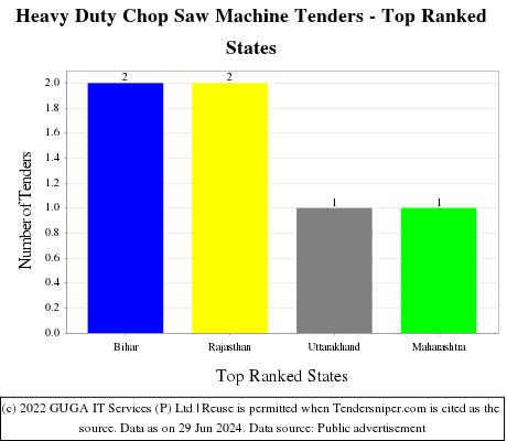Heavy Duty Chop Saw Machine Live Tenders - Top Ranked States (by Number)