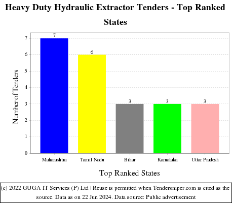 Heavy Duty Hydraulic Extractor Live Tenders - Top Ranked States (by Number)