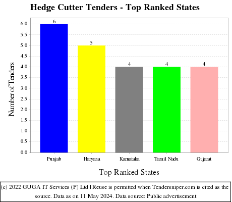 Hedge Cutter Live Tenders - Top Ranked States (by Number)