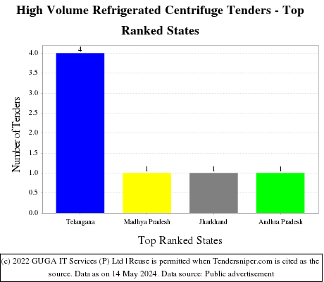 High Volume Refrigerated Centrifuge Live Tenders - Top Ranked States (by Number)
