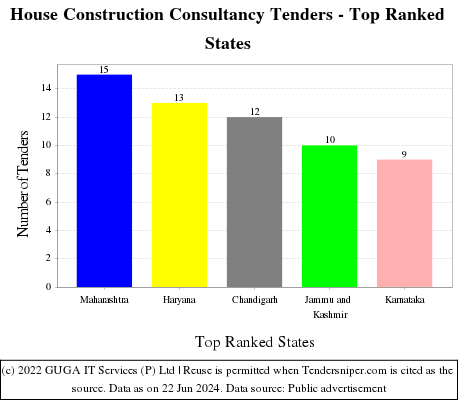 House Construction Consultancy Live Tenders - Top Ranked States (by Number)