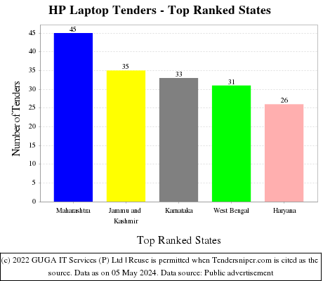 HP Laptop Live Tenders - Top Ranked States (by Number)